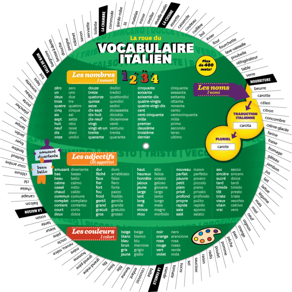 La roue du vocabulaire italien