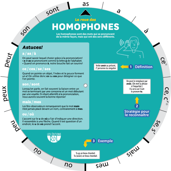 La roue des homophones - Front