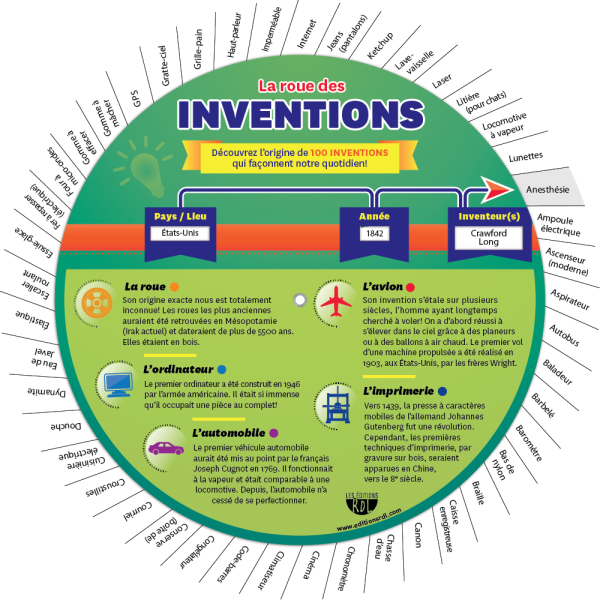 La roue des inventions - Front