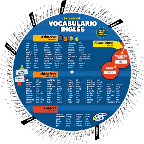 La rueda del vocabulario inglés - Front