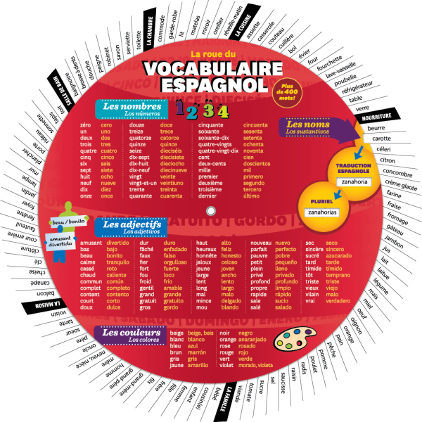 La roue du vocabulaire espagnol - Front