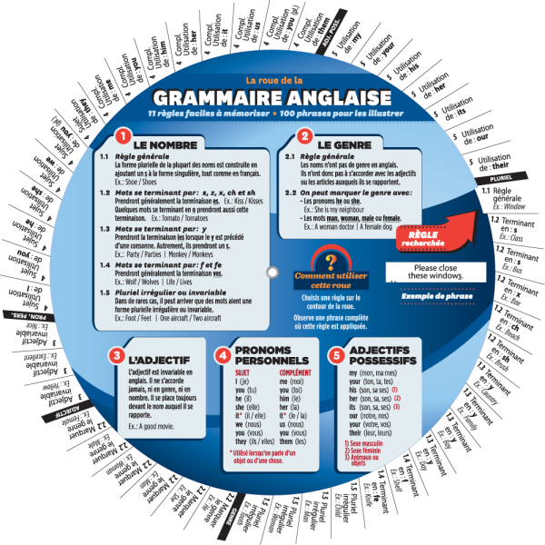 La roue de la grammaire anglaise - Front