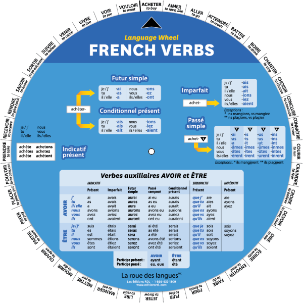 French Verbs Wheel - Front