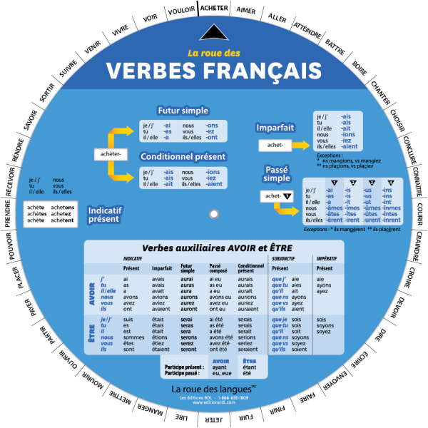 La roue des verbes français - Front