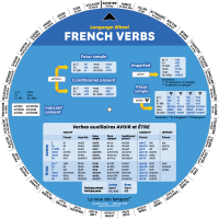 French Verbs Wheel - Front