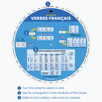 How the French Verbs Wheel works in three steps