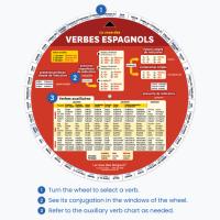 How the Spanish Verbs Wheel works in three steps
