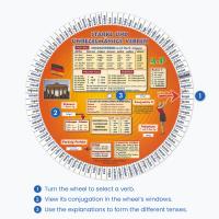 Looking up verb conjugations with the German Verbs Wheel