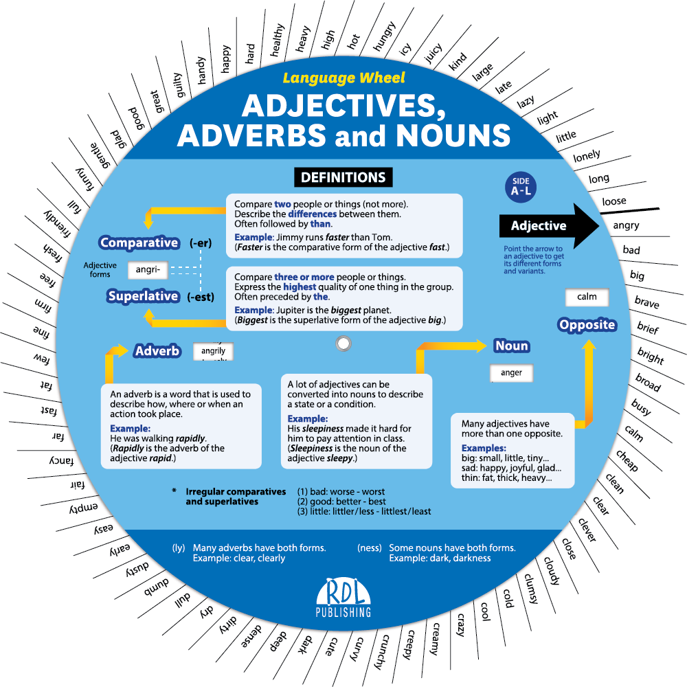 English Adjectives, Adverbs and Nouns Wheel - Front