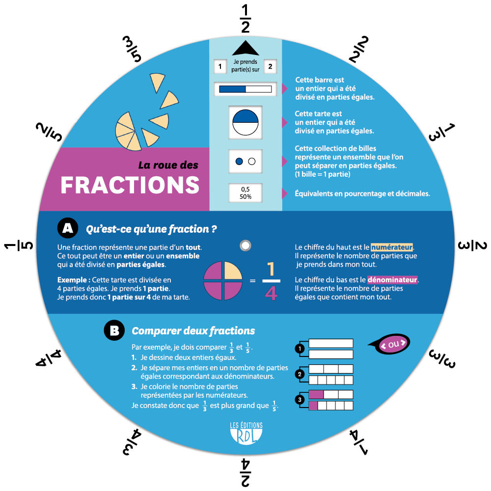 La roue des fractions - Recto
