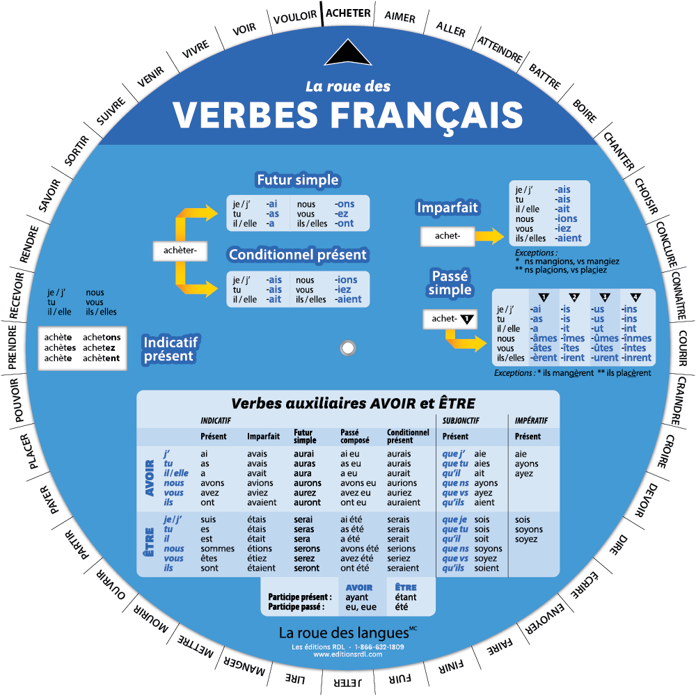 La roue des verbes français - Front