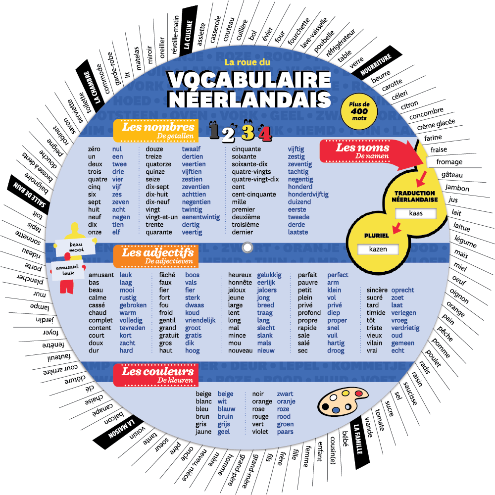 La roue du vocabulaire néerlandais - Front